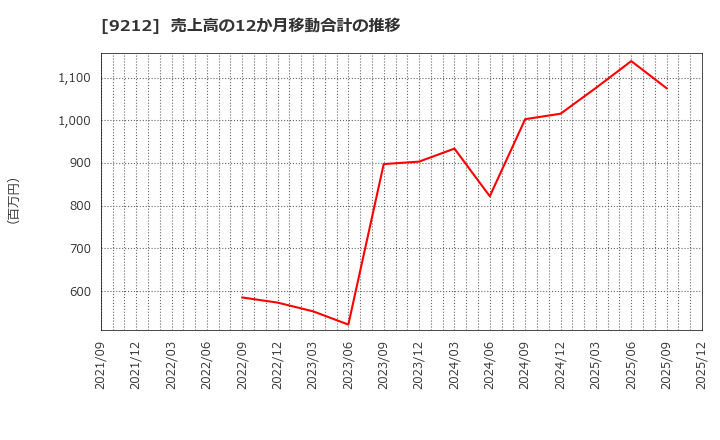 9212 Ｇｒｅｅｎ　Ｅａｒｔｈ　Ｉｎｓｔｉｔｕｔｅ(株): 売上高の12か月移動合計の推移
