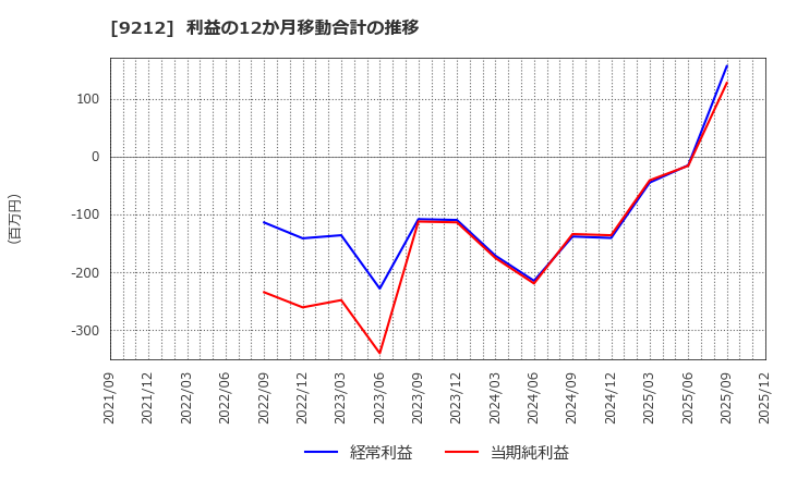 9212 Ｇｒｅｅｎ　Ｅａｒｔｈ　Ｉｎｓｔｉｔｕｔｅ(株): 利益の12か月移動合計の推移
