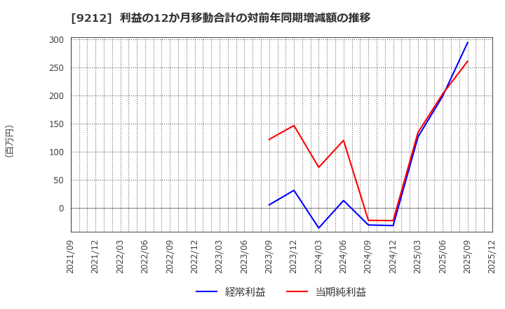 9212 Ｇｒｅｅｎ　Ｅａｒｔｈ　Ｉｎｓｔｉｔｕｔｅ(株): 利益の12か月移動合計の対前年同期増減額の推移