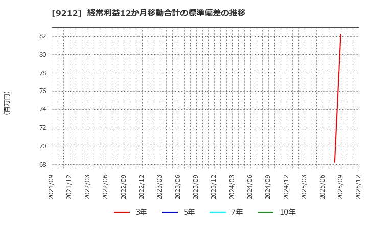 9212 Ｇｒｅｅｎ　Ｅａｒｔｈ　Ｉｎｓｔｉｔｕｔｅ(株): 経常利益12か月移動合計の標準偏差の推移