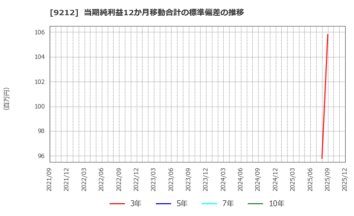 9212 Ｇｒｅｅｎ　Ｅａｒｔｈ　Ｉｎｓｔｉｔｕｔｅ(株): 当期純利益12か月移動合計の標準偏差の推移