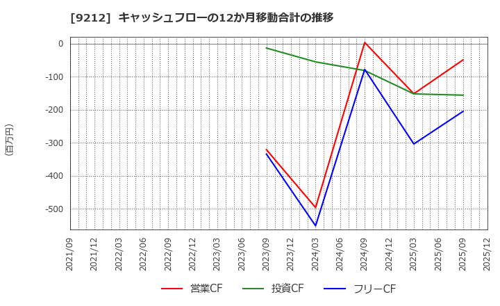 9212 Ｇｒｅｅｎ　Ｅａｒｔｈ　Ｉｎｓｔｉｔｕｔｅ(株): キャッシュフローの12か月移動合計の推移