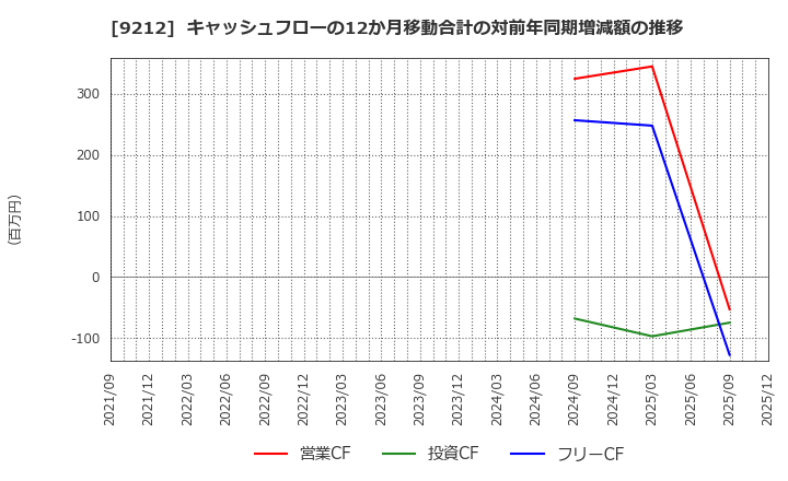 9212 Ｇｒｅｅｎ　Ｅａｒｔｈ　Ｉｎｓｔｉｔｕｔｅ(株): キャッシュフローの12か月移動合計の対前年同期増減額の推移