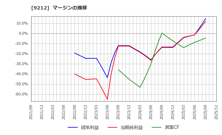 9212 Ｇｒｅｅｎ　Ｅａｒｔｈ　Ｉｎｓｔｉｔｕｔｅ(株): マージンの推移