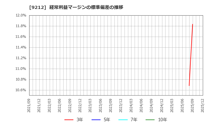 9212 Ｇｒｅｅｎ　Ｅａｒｔｈ　Ｉｎｓｔｉｔｕｔｅ(株): 経常利益マージンの標準偏差の推移