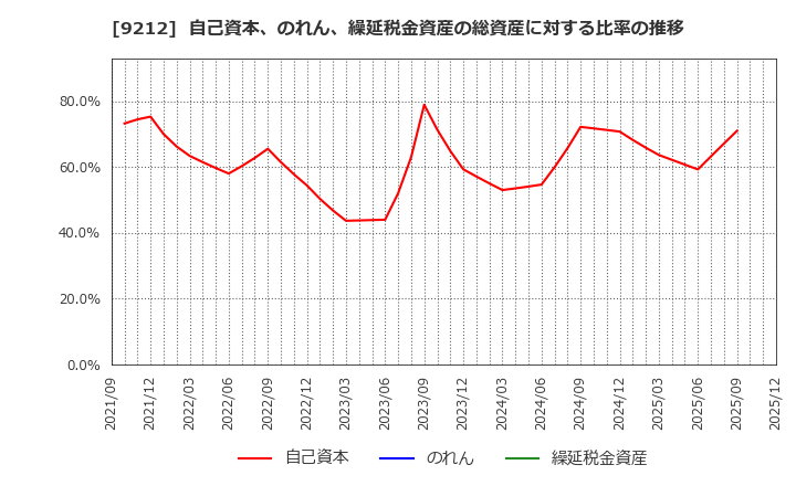 9212 Ｇｒｅｅｎ　Ｅａｒｔｈ　Ｉｎｓｔｉｔｕｔｅ(株): 自己資本、のれん、繰延税金資産の総資産に対する比率の推移