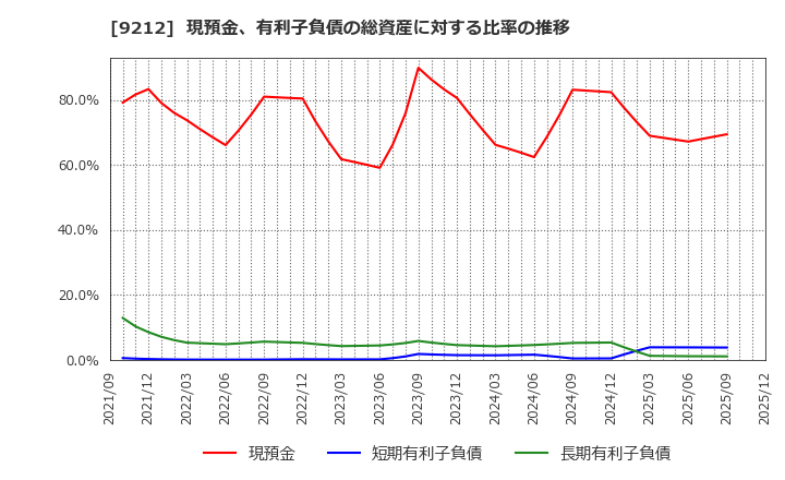 9212 Ｇｒｅｅｎ　Ｅａｒｔｈ　Ｉｎｓｔｉｔｕｔｅ(株): 現預金、有利子負債の総資産に対する比率の推移