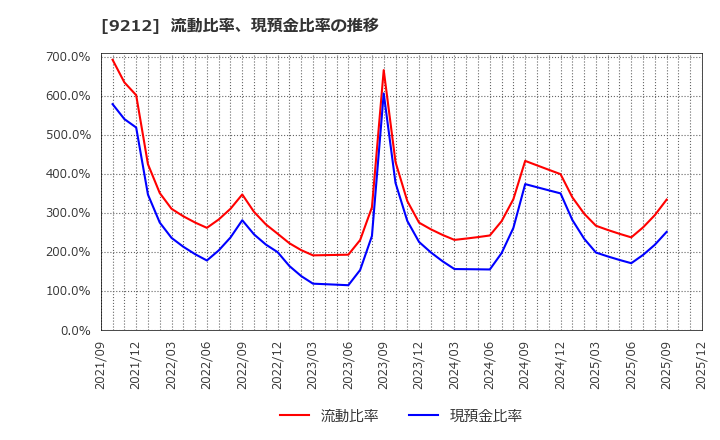 9212 Ｇｒｅｅｎ　Ｅａｒｔｈ　Ｉｎｓｔｉｔｕｔｅ(株): 流動比率、現預金比率の推移