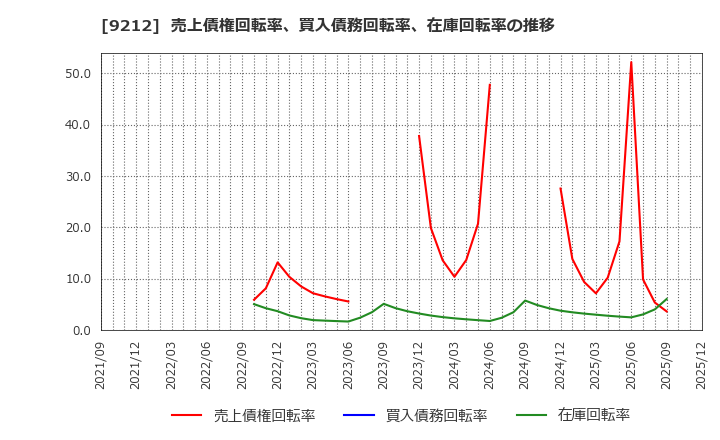 9212 Ｇｒｅｅｎ　Ｅａｒｔｈ　Ｉｎｓｔｉｔｕｔｅ(株): 売上債権回転率、買入債務回転率、在庫回転率の推移