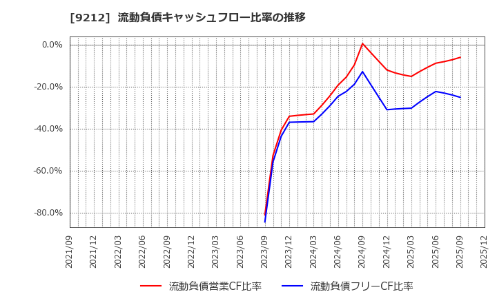 9212 Ｇｒｅｅｎ　Ｅａｒｔｈ　Ｉｎｓｔｉｔｕｔｅ(株): 流動負債キャッシュフロー比率の推移