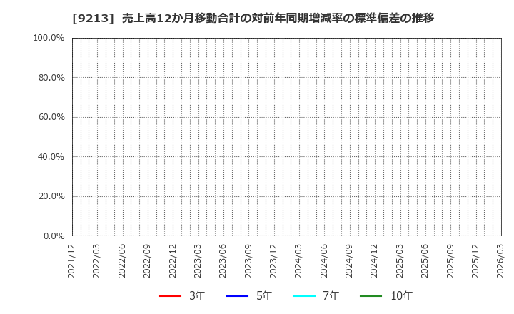 9213 (株)セイファート: 売上高12か月移動合計の対前年同期増減率の標準偏差の推移