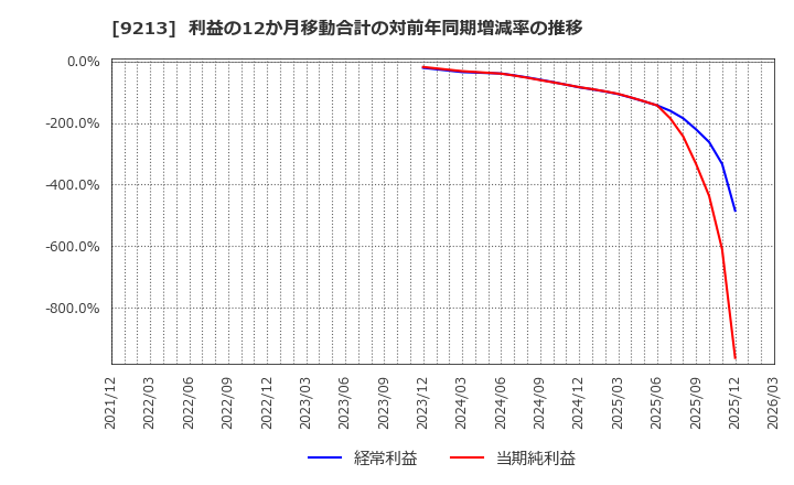 9213 (株)セイファート: 利益の12か月移動合計の対前年同期増減率の推移