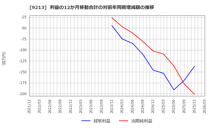 9213 (株)セイファート: 利益の12か月移動合計の対前年同期増減額の推移