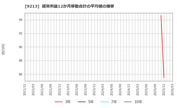 9213 (株)セイファート: 経常利益12か月移動合計の平均値の推移