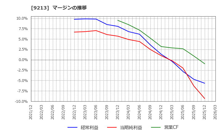 9213 (株)セイファート: マージンの推移