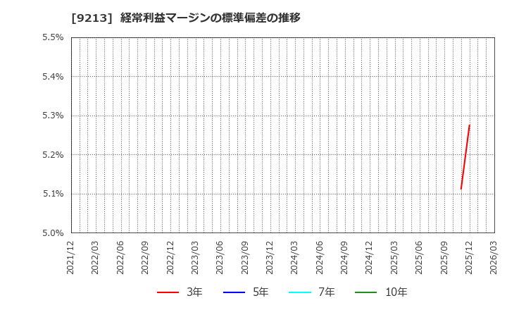 9213 (株)セイファート: 経常利益マージンの標準偏差の推移