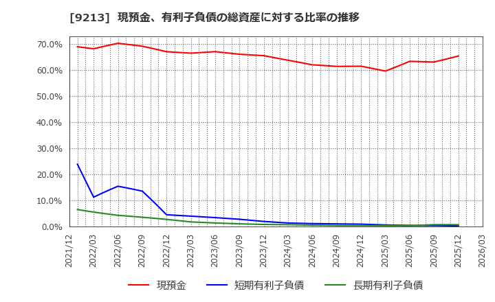 9213 (株)セイファート: 現預金、有利子負債の総資産に対する比率の推移