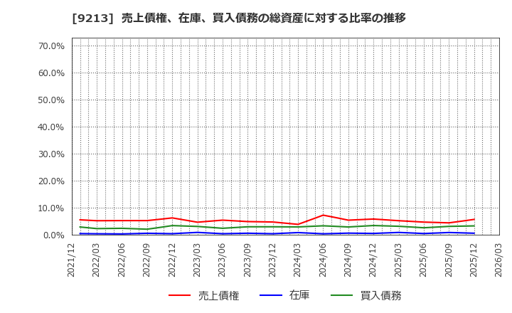 9213 (株)セイファート: 売上債権、在庫、買入債務の総資産に対する比率の推移