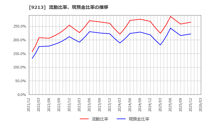 9213 (株)セイファート: 流動比率、現預金比率の推移