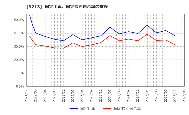 9213 (株)セイファート: 固定比率、固定長期適合率の推移