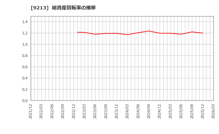 9213 (株)セイファート: 総資産回転率の推移