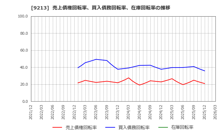 9213 (株)セイファート: 売上債権回転率、買入債務回転率、在庫回転率の推移