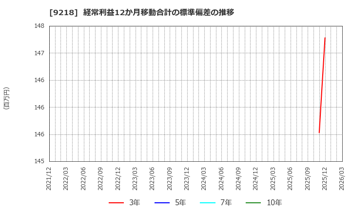 9218 (株)メンタルヘルステクノロジーズ: 経常利益12か月移動合計の標準偏差の推移