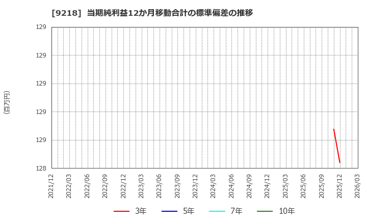 9218 (株)メンタルヘルステクノロジーズ: 当期純利益12か月移動合計の標準偏差の推移