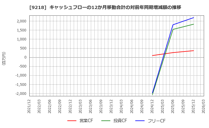 9218 (株)メンタルヘルステクノロジーズ: キャッシュフローの12か月移動合計の対前年同期増減額の推移