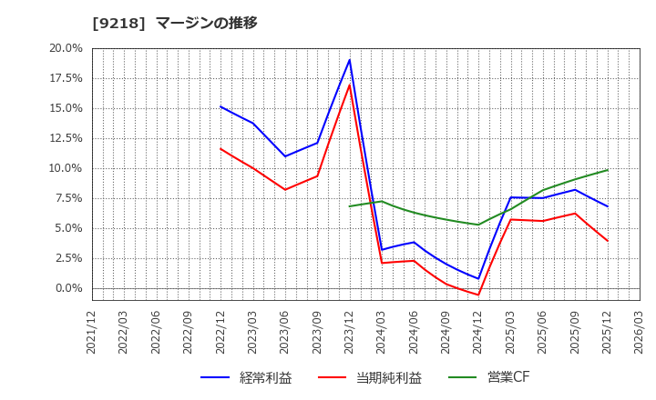 9218 (株)メンタルヘルステクノロジーズ: マージンの推移