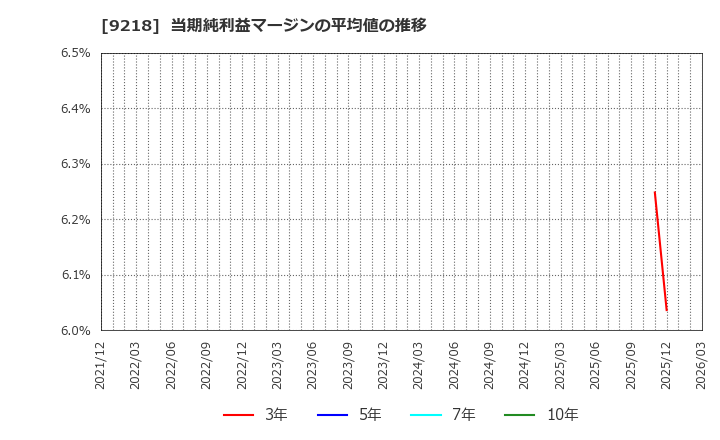 9218 (株)メンタルヘルステクノロジーズ: 当期純利益マージンの平均値の推移