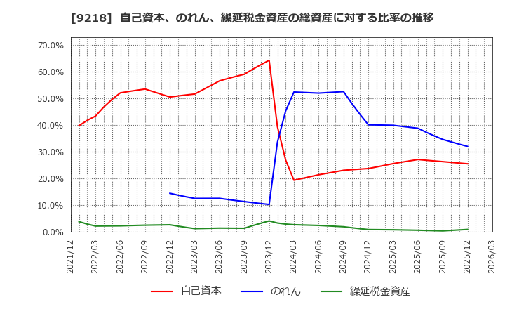 9218 (株)メンタルヘルステクノロジーズ: 自己資本、のれん、繰延税金資産の総資産に対する比率の推移