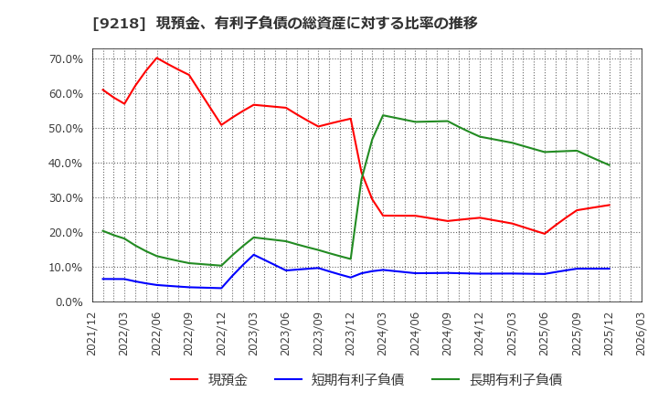 9218 (株)メンタルヘルステクノロジーズ: 現預金、有利子負債の総資産に対する比率の推移
