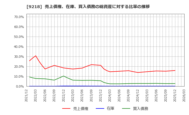 9218 (株)メンタルヘルステクノロジーズ: 売上債権、在庫、買入債務の総資産に対する比率の推移