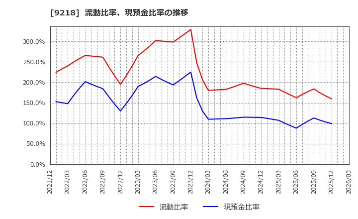 9218 (株)メンタルヘルステクノロジーズ: 流動比率、現預金比率の推移