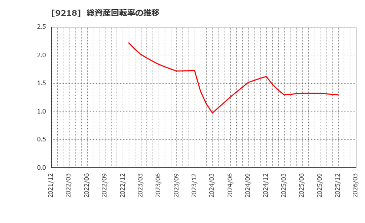 9218 (株)メンタルヘルステクノロジーズ: 総資産回転率の推移
