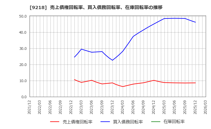 9218 (株)メンタルヘルステクノロジーズ: 売上債権回転率、買入債務回転率、在庫回転率の推移