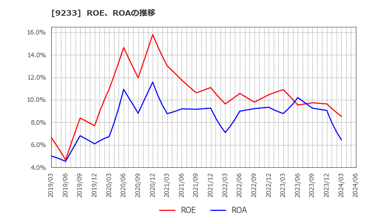 9233 アジア航測(株): ROE、ROAの推移