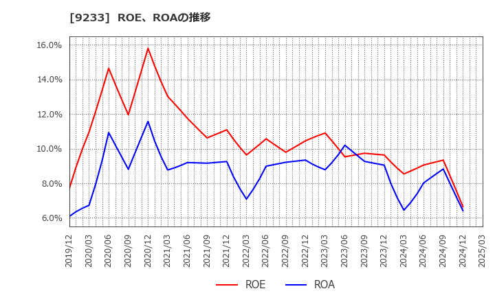 9233 アジア航測(株): ROE、ROAの推移