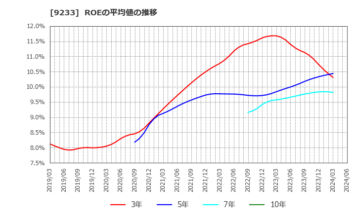 9233 アジア航測(株): ROEの平均値の推移