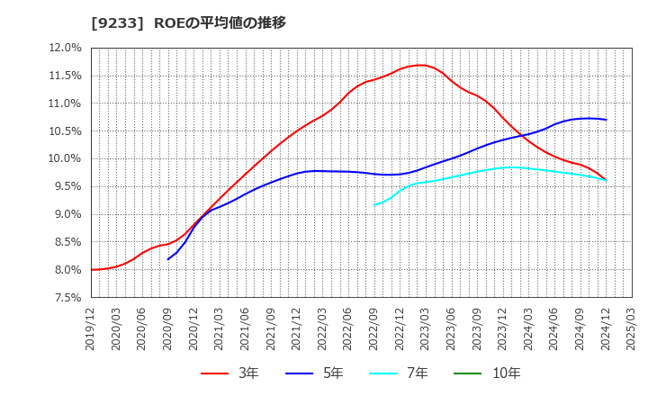 9233 アジア航測(株): ROEの平均値の推移