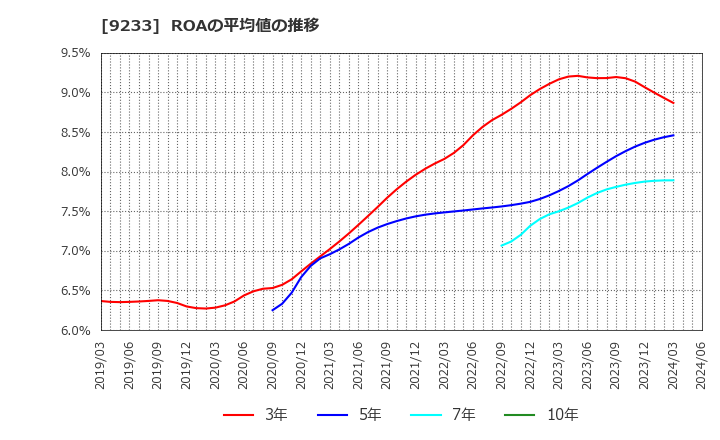 9233 アジア航測(株): ROAの平均値の推移
