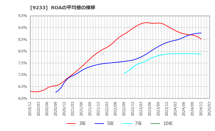 9233 アジア航測(株): ROAの平均値の推移