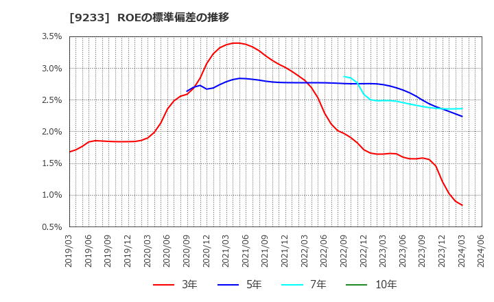 9233 アジア航測(株): ROEの標準偏差の推移