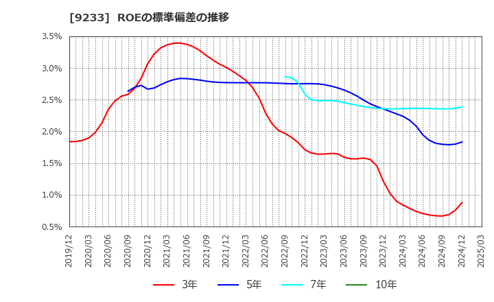 9233 アジア航測(株): ROEの標準偏差の推移