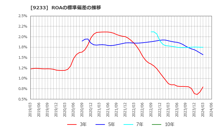 9233 アジア航測(株): ROAの標準偏差の推移