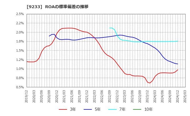 9233 アジア航測(株): ROAの標準偏差の推移