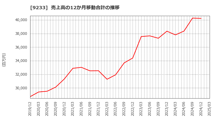 9233 アジア航測(株): 売上高の12か月移動合計の推移