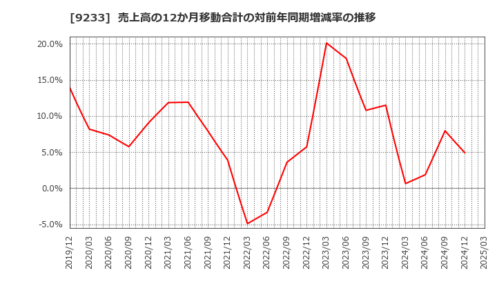 9233 アジア航測(株): 売上高の12か月移動合計の対前年同期増減率の推移