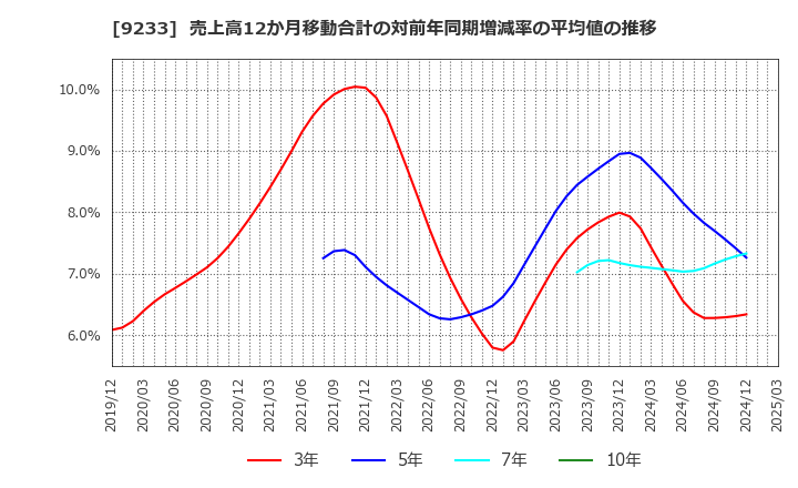 9233 アジア航測(株): 売上高12か月移動合計の対前年同期増減率の平均値の推移